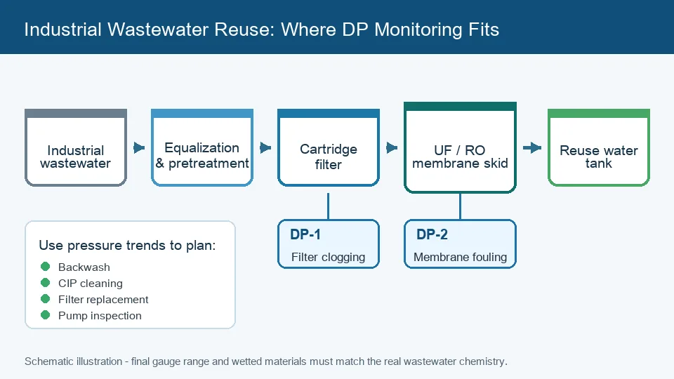 Industrial wastewater reuse process diagram showing DP monitoring points before filters and membrane skids