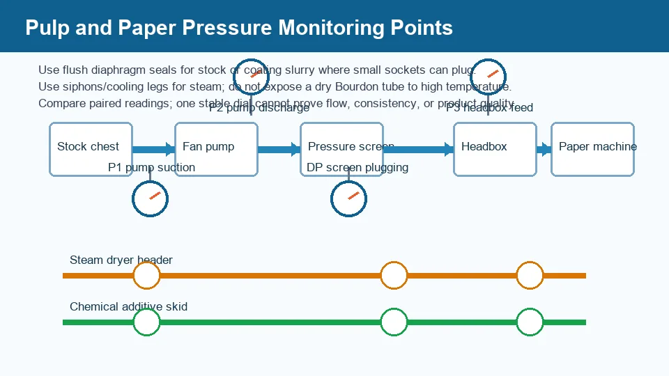 Pulp slurry pressure monitoring diagram for paper mill pressure gauge selection